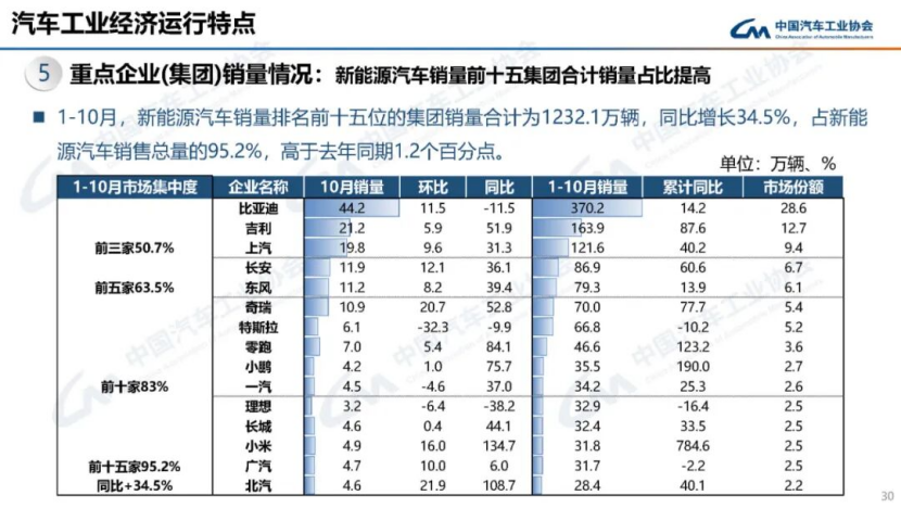 據中國汽車工業協會分析162