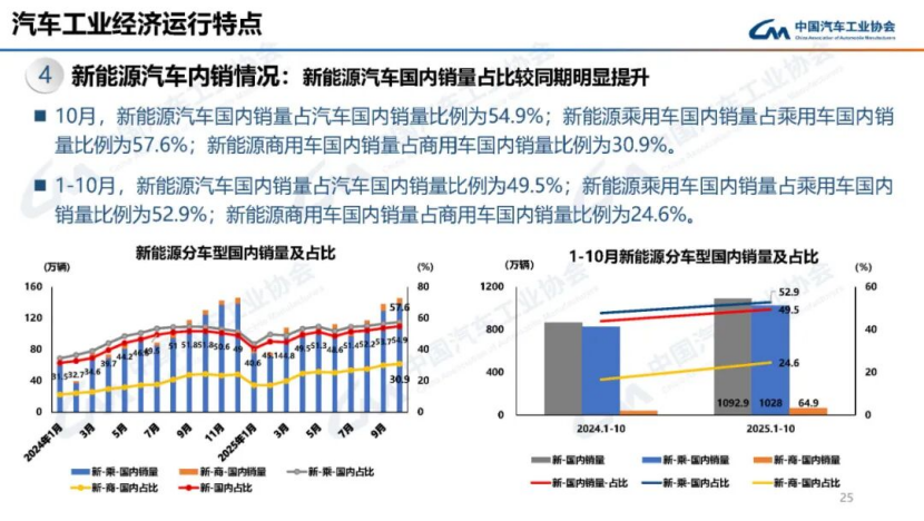 據中國汽車工業協會分析157