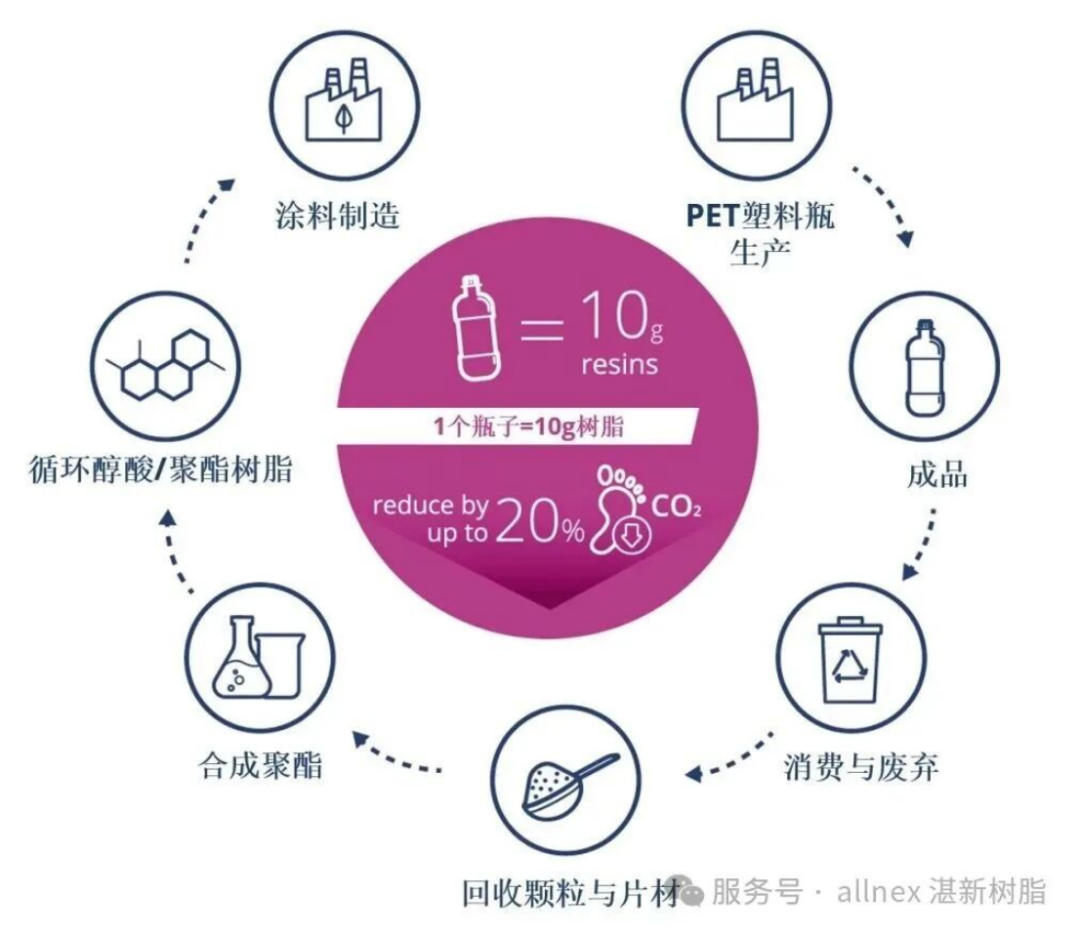 湛新rPET樹脂新品發布-2024407