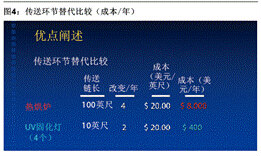 圖4 傳送環節替代比較