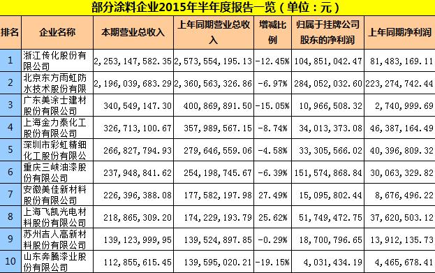 2015年部分涂料企業(yè)年中報(bào)告