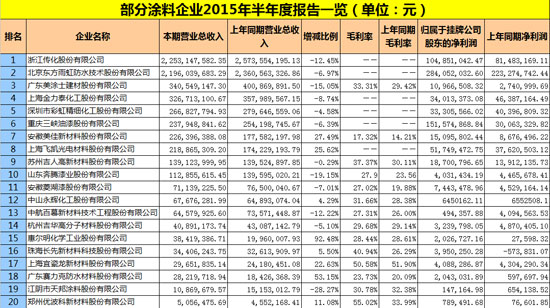 部分涂料企業(yè)2015年半年度報(bào)告一覽