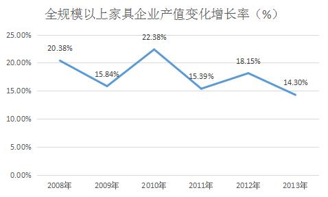 家具行業(yè)火爆的背后不是市場 是“互聯(lián)網(wǎng)+”