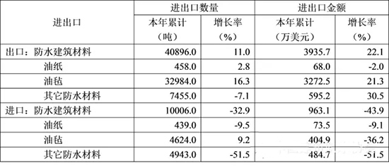 2015年1-11月防水行業(yè)的經(jīng)濟(jì)分析