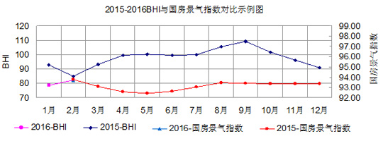 2015-2016BHI與國房景氣指數(shù)對比示例圖