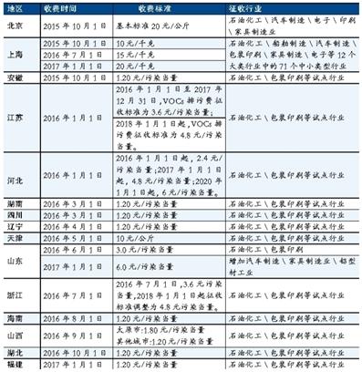 盤點各省市VOCs排放政策內(nèi)容并進行對比分析