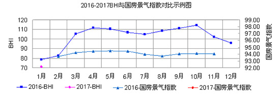 2016-2017BHI與國房景氣指數(shù)對比示例圖