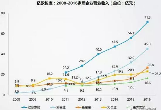 2008-2016家居企業(yè)營(yíng)業(yè)收入(單位:億元)