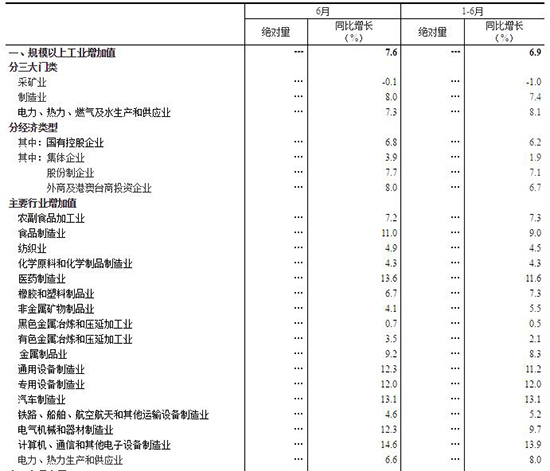 2017年6月份規模以上工業增加值增長7.6%