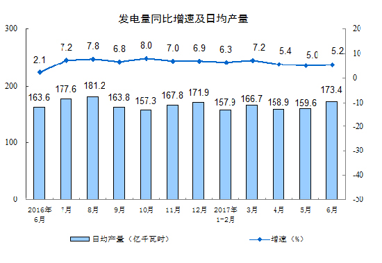 2017年6月份規模以上工業增加值增長7.6%