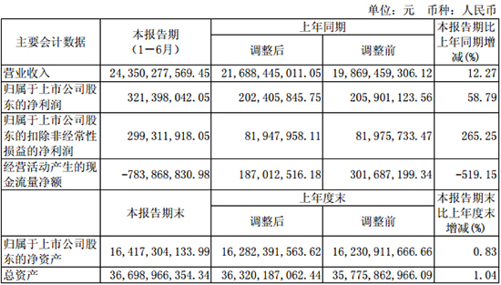 華誼集團(tuán)2017上半年?duì)I收243.50億元 凈利潤(rùn)增長(zhǎng)58.79%