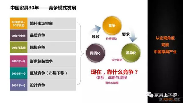 五張PPT 看懂中國家具30年！