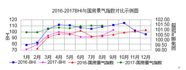 注：2017年起，國房景氣指數發布的是基期修訂后的值