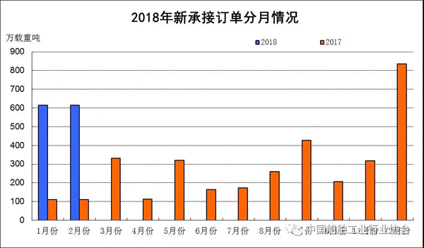 2018年1~2月船舶工業(yè)經(jīng)濟運行情況