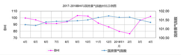4月BHI延續上升通道 全國建材家居市場入旺季