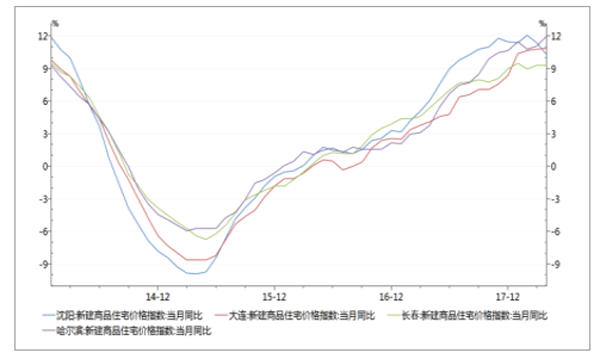 沈陽、大連、長春、哈爾濱價格指數(shù)同比